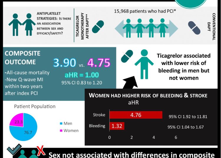 #VisualAbstract: Association of Sex With Outcomes in Patients Undergoing Percutaneous Coronary Intervention