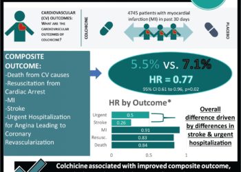 #VisualAbstract: Efficacy and Safety of Low-Dose Colchicine after Myocardial Infarction