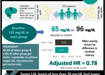 #VisualAbstract: A Comparison of Two LDL Cholesterol Targets after Ischemic Stroke