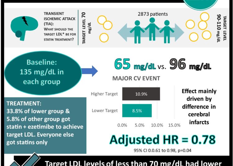 #VisualAbstract: A Comparison of Two LDL Cholesterol Targets after Ischemic Stroke