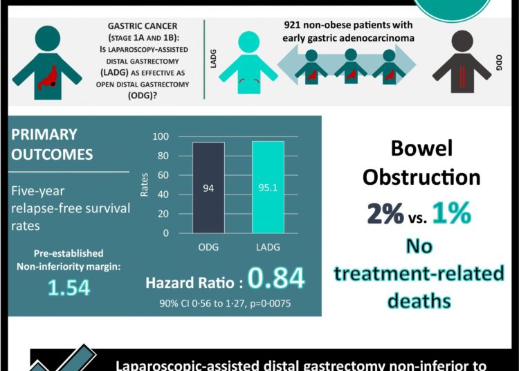 #VisualAbstract: Survival outcomes after laparoscopy-assisted distal gastrectomy versus open distal gastrectomy with nodal dissection for clinical stage IA or IB gastric cancer (JCOG0912)