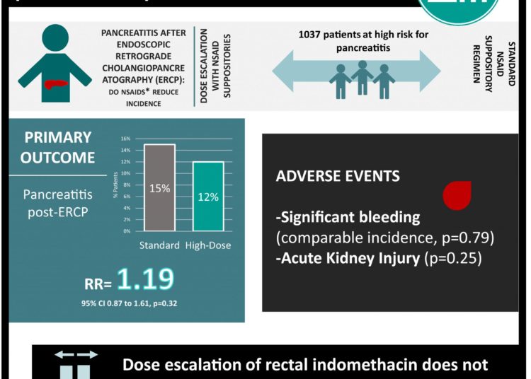 #VisualAbstract: Rectal indomethacin dose escalation for prevention of pancreatitis after endoscopic retrograde cholangiopancreatography in high-risk patients