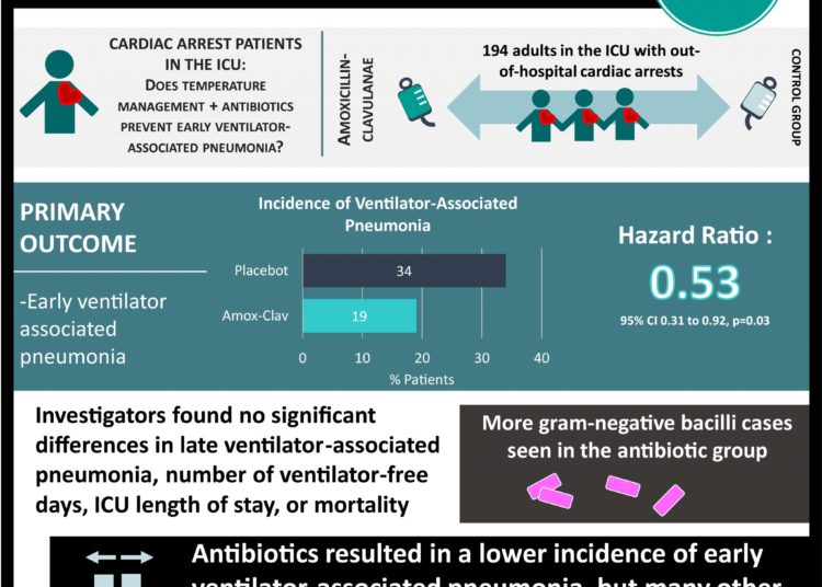 #VisualAbstract: Prevention of Early Ventilator-Associated Pneumonia after Cardiac Arrest