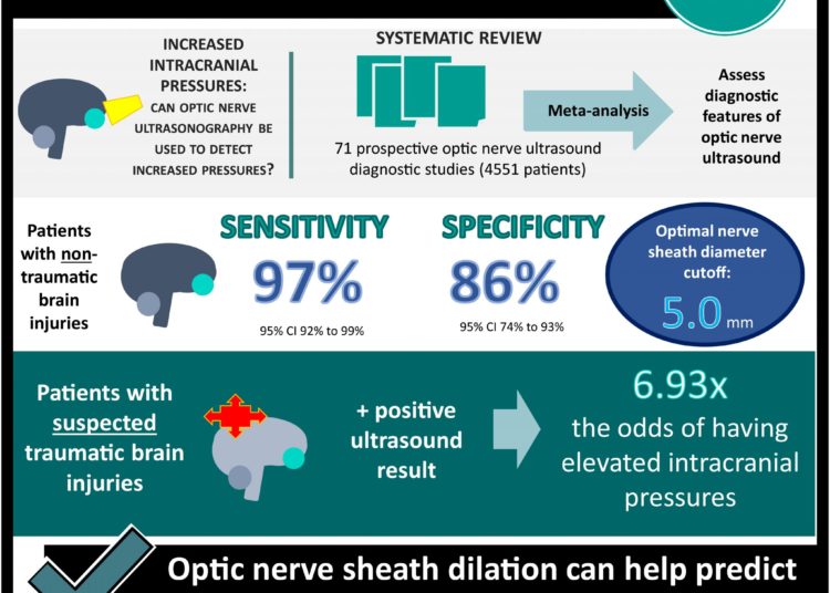 #VisualAbstract: Bedside Optic Nerve Ultrasonography for Diagnosing Increased Intracranial Pressure