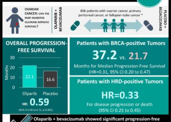 #VisualAbstract: Olaparib plus Bevacizumab as First-Line Maintenance in Ovarian Cancer