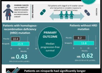 #VisualAbstract: Niraparib in Patients with Newly Diagnosed Advanced Ovarian Cancer