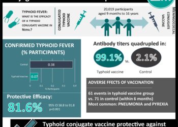 #VisualAbstract: Phase 3 Efficacy Analysis of a Typhoid Conjugate Vaccine Trial in Nepal
