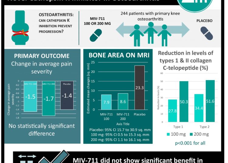 #VisualAbstract: Disease-Modifying Effects of a Novel Cathepsin K Inhibitor in Osteoarthritis