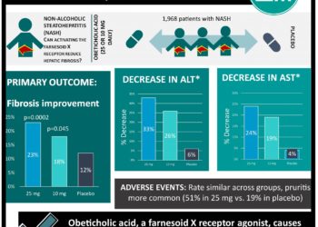 #VisualAbstract: Obeticholic acid for the treatment of non-alcoholic steatohepatitis