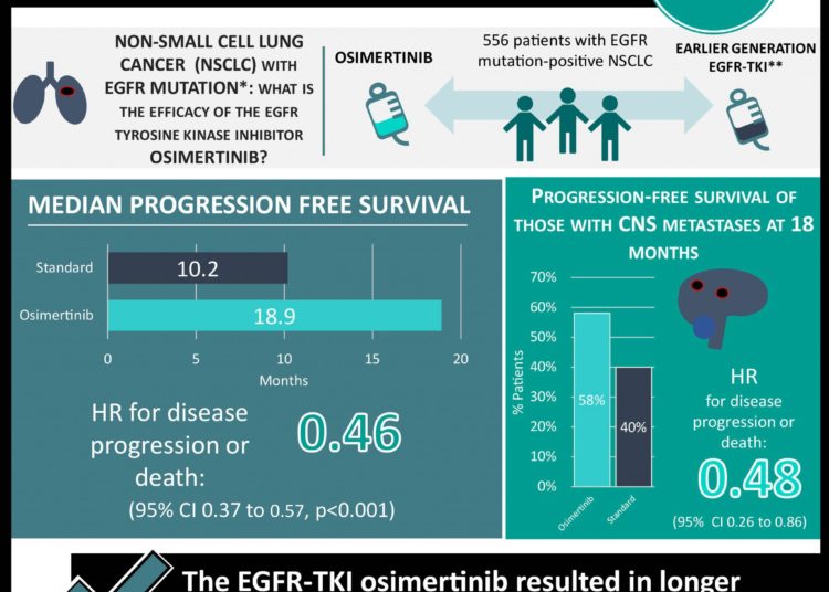 #VisualAbstract: Overall Survival with Osimertinib in Untreated, EGFR-Mutated Advanced NSCLC