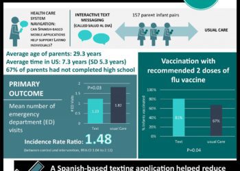 #VisualAbstract: A Texting Intervention in Latino Families to Reduce ED Use