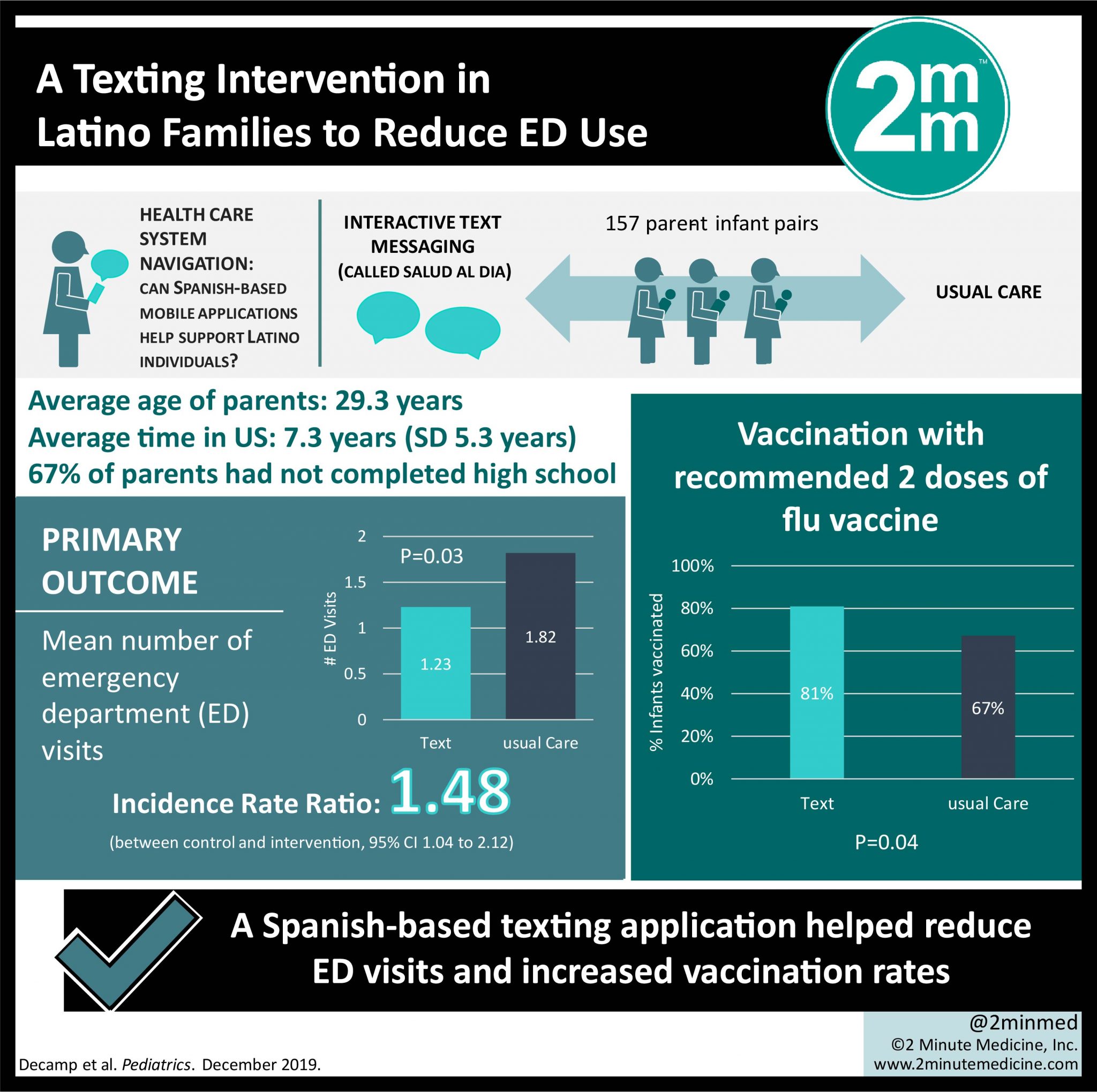 A Texting Intervention in Latino Families to Reduce ED Use: A Randomized Trial