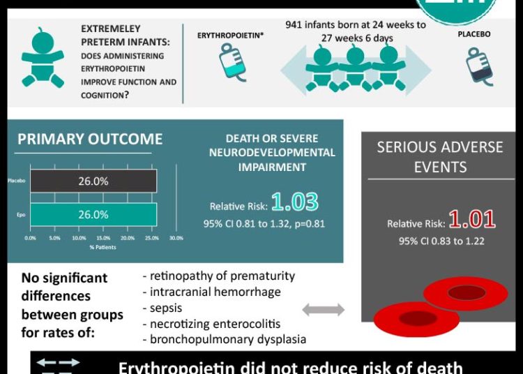 #VisualAbstract: A Randomized Trial of Erythropoietin for Neuroprotection in Preterm Infants