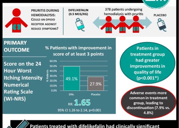 #VisualAbstract: A Phase 3 Trial of Difelikefalin in Hemodialysis Patients with Pruritus