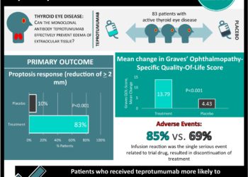 #VisualAbstract: Teprotumumab for the Treatment of Active Thyroid Eye Disease