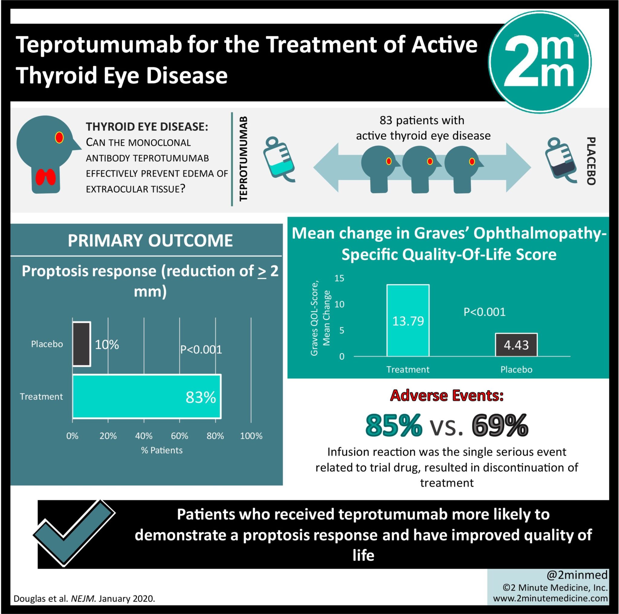 VisualAbstract Teprotumumab for the Treatment of Active Thyroid Eye