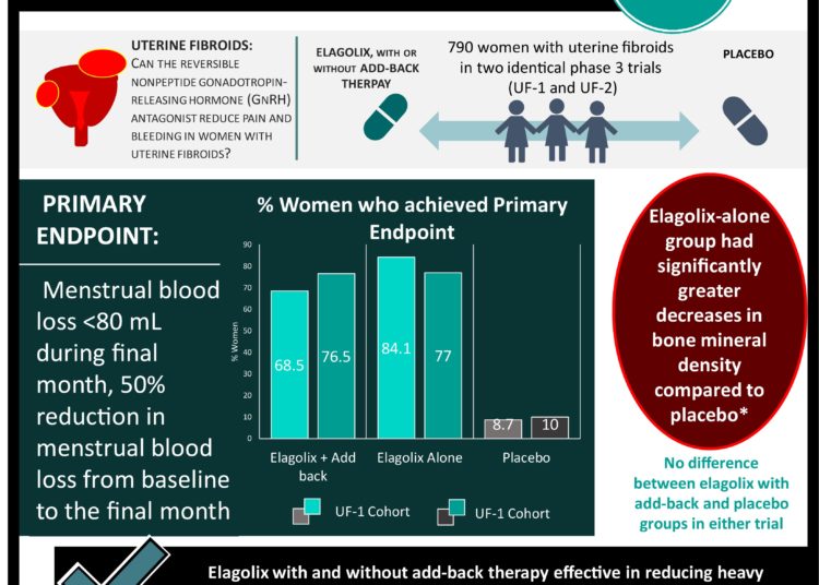 #VisualAbstract: Elagolix for Heavy Menstrual Bleeding in Women with Uterine Fibroids