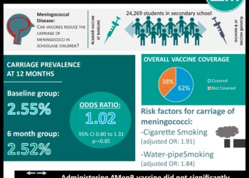 #VisualAbstract: Meningococcal B Vaccine and Meningococcal Carriage in Adolescents in Australia