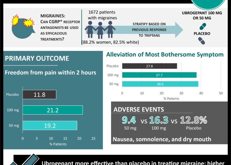 #VisualAbstract: Ubrogepant for the Treatment of Migraine