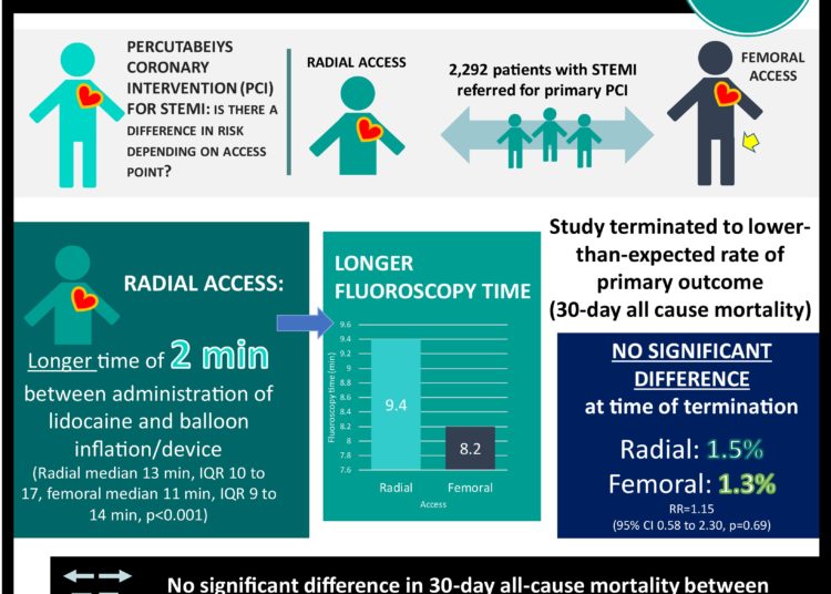 #VisualAbstract: Safety and Efficacy of Femoral Access vs Radial Access in ST-Segment Elevation Myocardial Infarction
