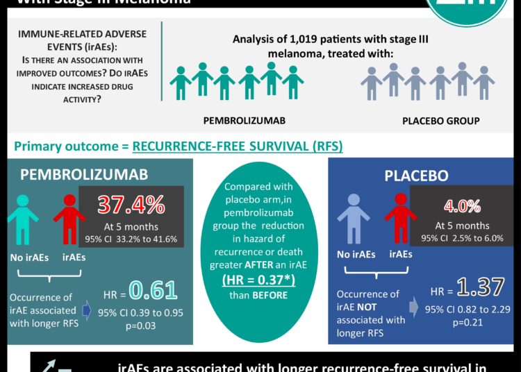 #VisualAbstract: Association Between Immune-Related Adverse Events and Recurrence-Free Survival Among Patients With Stage III Melanoma Randomized to Receive Pembrolizumab or Placebo