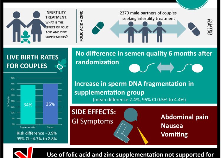 #VisualAbstract: Effect of Folic Acid and Zinc Supplementation in Men on Semen Quality and Live Birth Among Couples Undergoing Infertility Treatment