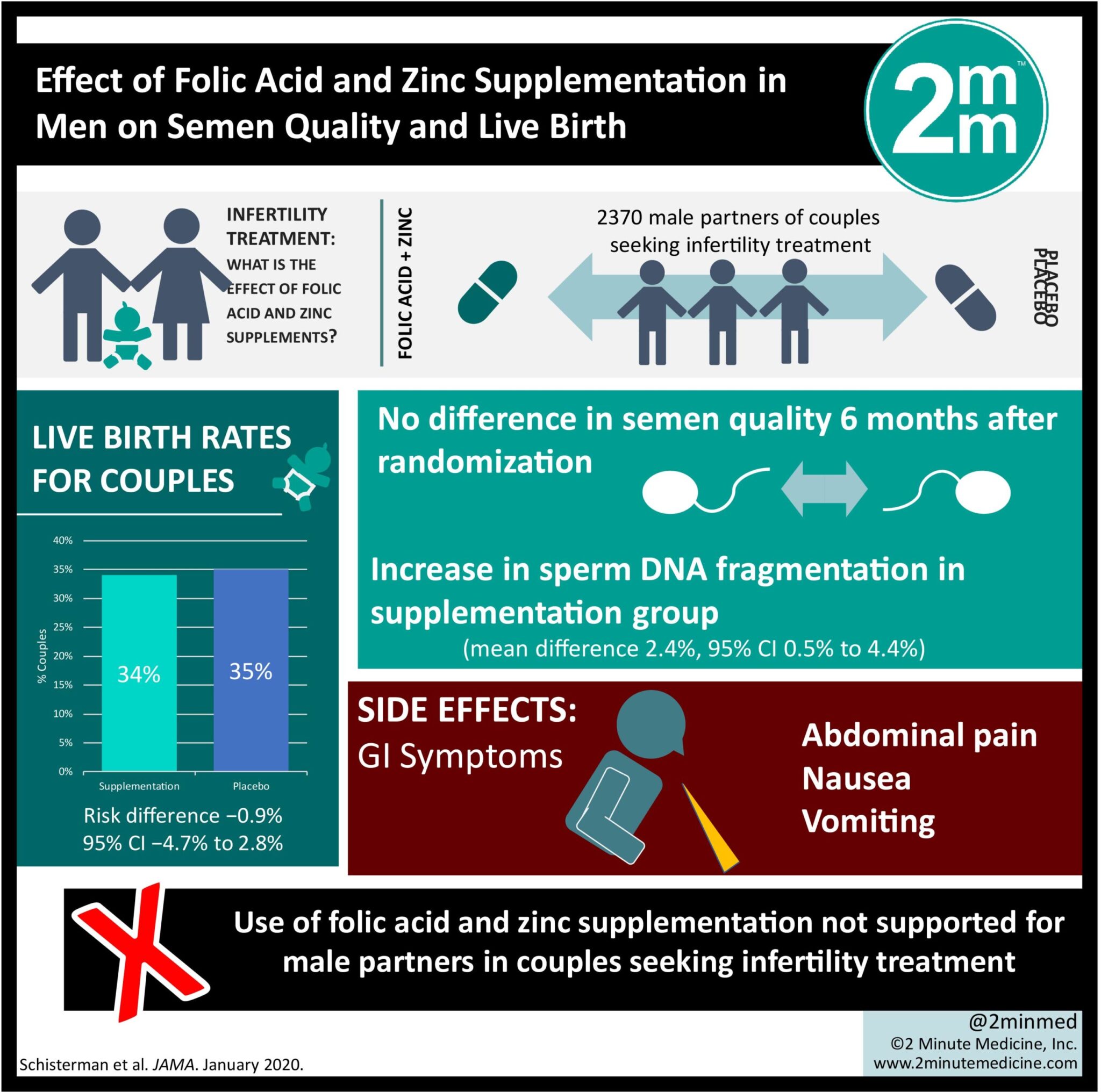 VisualAbstract Effect of Folic Acid and Zinc Supplementation in Men