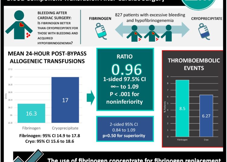 #VisualAbstract: Effect of Fibrinogen Concentrate vs Cryoprecipitate on Blood Component Transfusion After Cardiac Surgery