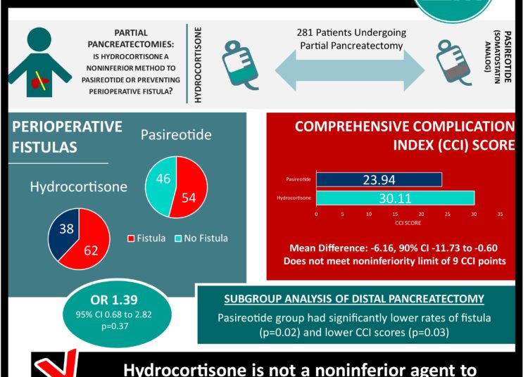 #VisualAbstract: Effect of Hydrocortisone vs Pasireotide on Pancreatic Surgery Complications in Patients With High Risk of Pancreatic Fistula