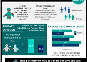 #VisualAbstract: A Comparison of Psoriasis Severity in Pediatric Patients Treated With Methotrexate vs Biologic Agents