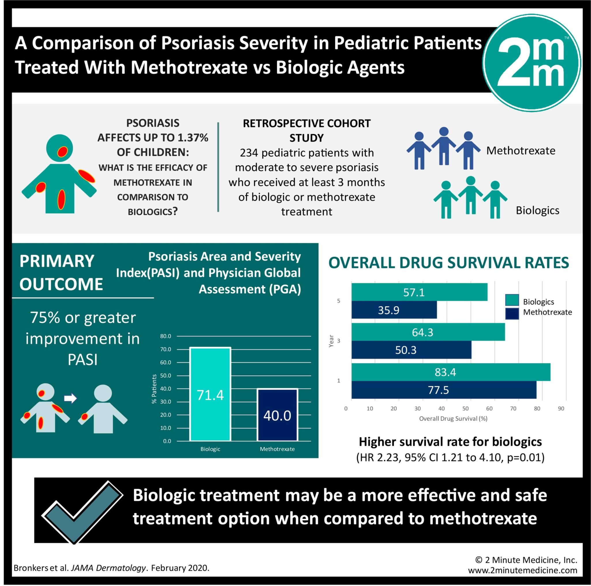 VisualAbstract A Comparison of Psoriasis Severity in Pediatric