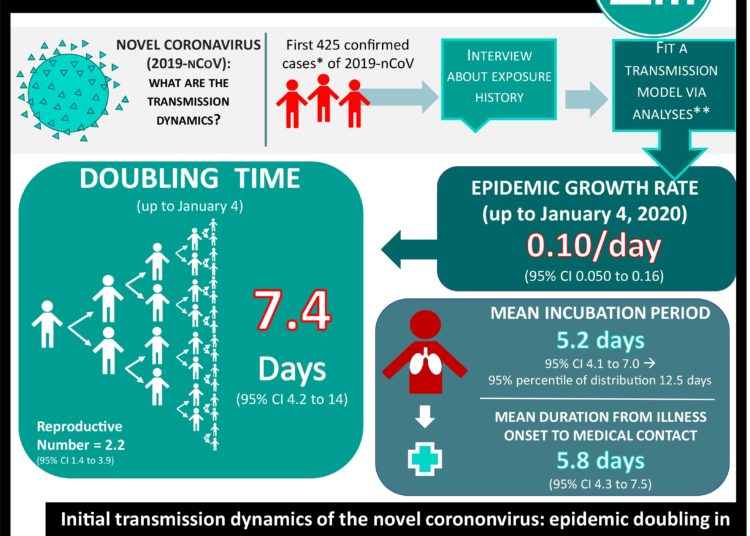 #VisualAbstract: Early Transmission Dynamics in Wuhan, China, of Novel Coronavirus–Infected Pneumonia