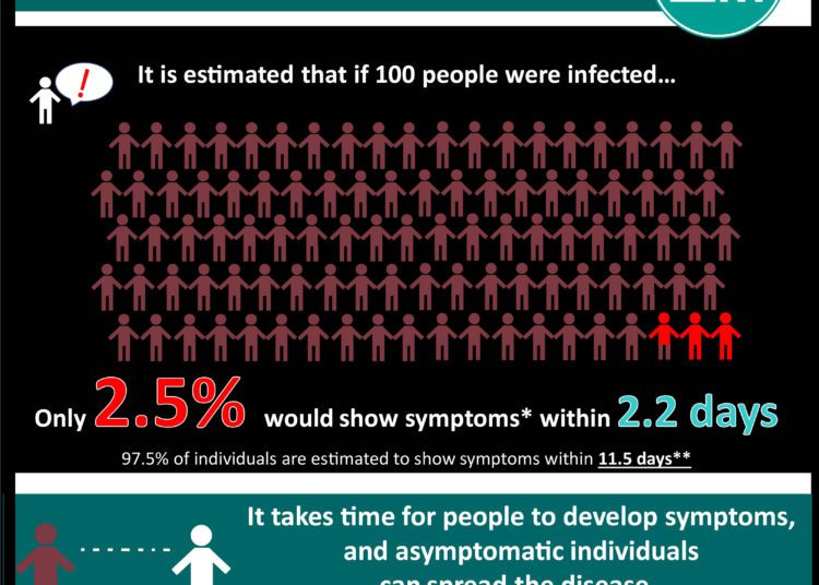 #VisualAbstract: The Incubation Period of Coronavirus Disease 2019 (COVID-19) From Publicly Reported Confirmed Cases