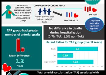 #VisualAbstract: Long-term Outcomes Associated With Total Arterial Revascularization vs Non–Total Arterial Revascularization