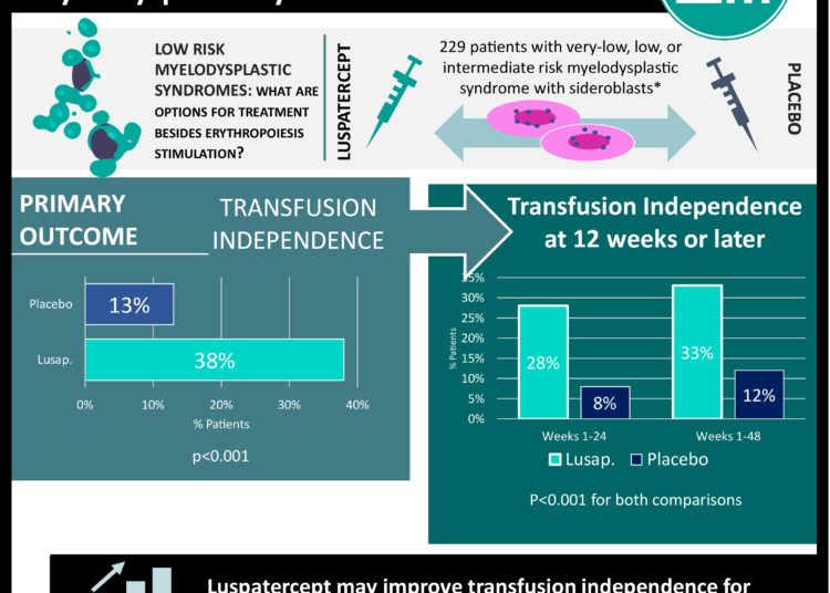 #VisualAbstract: Luspatercept in Patients with Lower-Risk Myelodysplastic Syndromes
