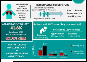 #VisualAbstract: Risk Factors Associated With ARDS and Death in Patients With Coronavirus Disease 2019 Pneumonia in Wuhan, China