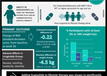 #VisualAbstract: A Randomized, Controlled Trial of Liraglutide for Adolescents with Obesity