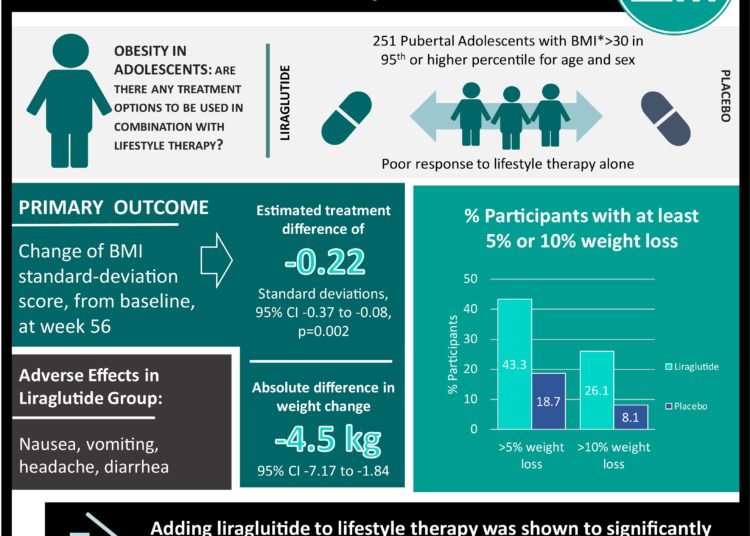 #VisualAbstract: A Randomized, Controlled Trial of Liraglutide for Adolescents with Obesity
