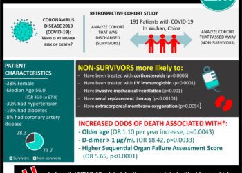 #VisualAbstract: Clinical Course and Risk Factors for Mortality of Adult Inpatients With COVID-19 In Wuhan, China