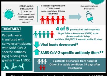 #VisualAbstract: Treatment of 5 Critically Ill Patients With COVID-19 With Convalescent Plasma