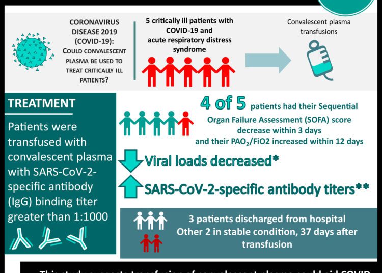 #VisualAbstract: Treatment of 5 Critically Ill Patients With COVID-19 With Convalescent Plasma