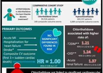 #VisualAbstract: Comparison of Cardiovascular and Safety Outcomes of Chlorthalidone vs Hydrochlorothiazide to Treat Hypertension