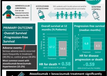 #VisualAbstract: Atezolizumab-bevacizumab treatment increases survival in unresectable hepatocellular carcinoma