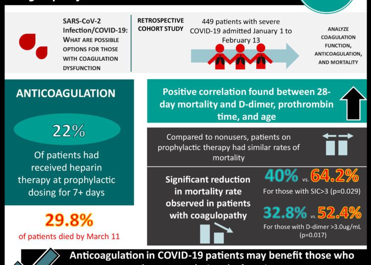 #VisualAbstract: Anticoagulant treatment is associated with decreased mortality in severe coronavirus disease 2019 patients with coagulopathy