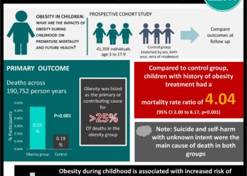 #VisualAbstract: Association of childhood obesity with risk of early all-cause and cause-specific mortality