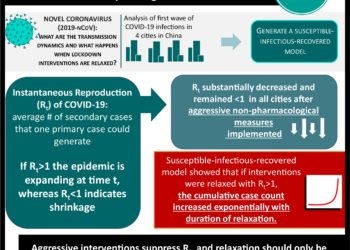 #VisualAbstract: First-wave COVID-19 transmissibility and severity in China outside Hubei after control measures, and second-wave scenario planning