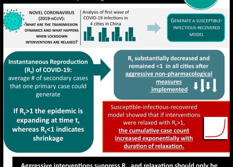 #VisualAbstract: First-wave COVID-19 transmissibility and severity in China outside Hubei after control measures, and second-wave scenario planning
