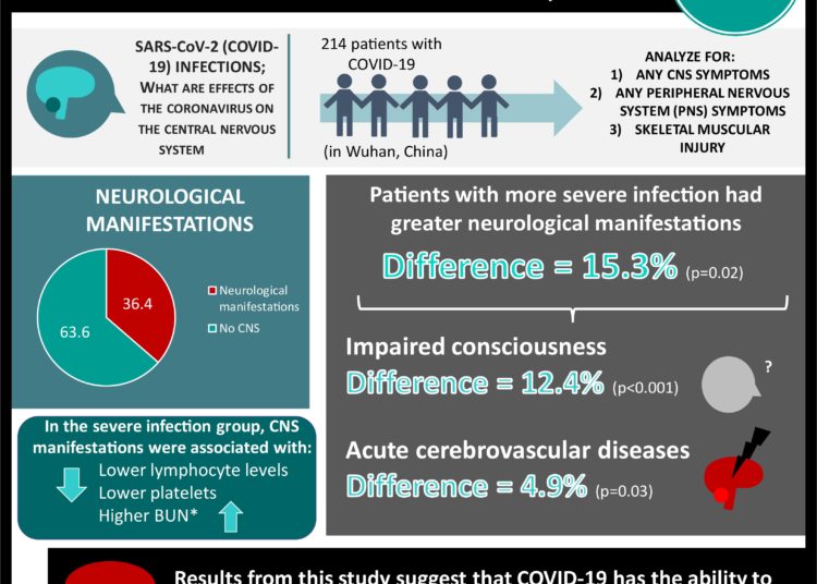 #VisualAbstract: Neurologic Manifestations of Hospitalized Patients With Coronavirus Disease 2019 in Wuhan, China