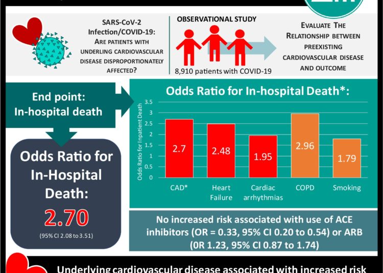 #VisualAbstract: Cardiovascular Disease, Drug Therapy, and Mortality in Covid-19