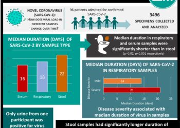 #VisualAbstract: Viral load dynamics and disease severity in patients infected with SARS-CoV-2 in Zhejiang province, China